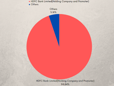 HDB FINANCIALS Holding