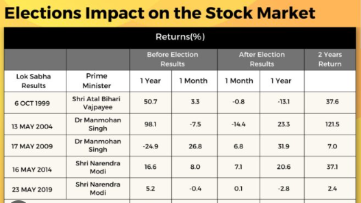 Stock market and Election