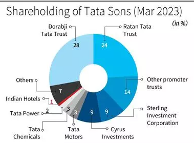 TATA SONS HOLDINGS